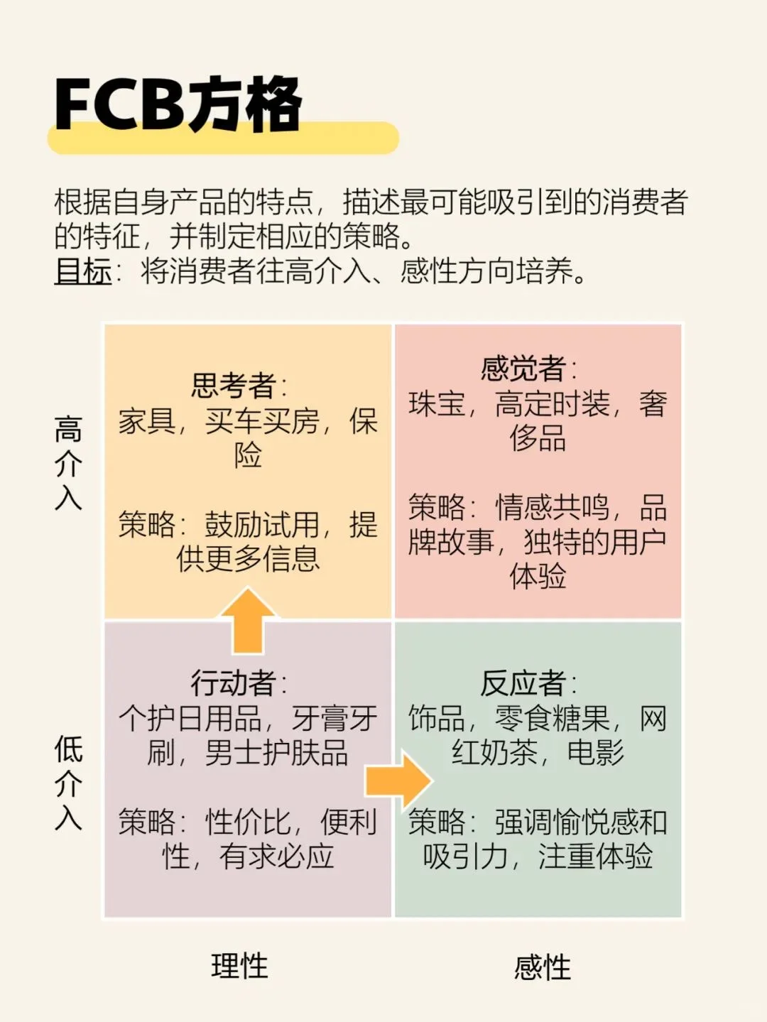市场人速来‼️一分钟掌握市场分析框架SOP
