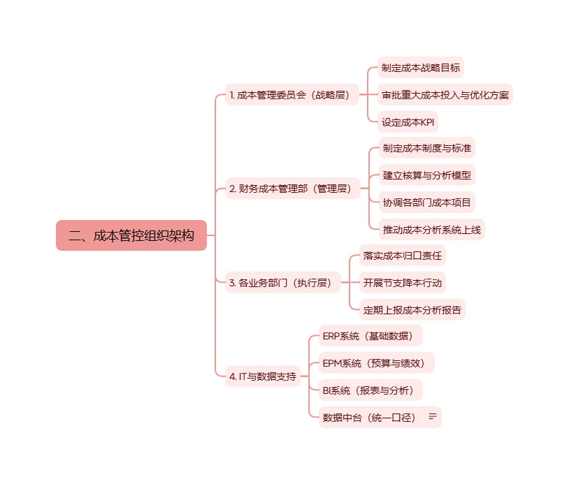 成本管控体系