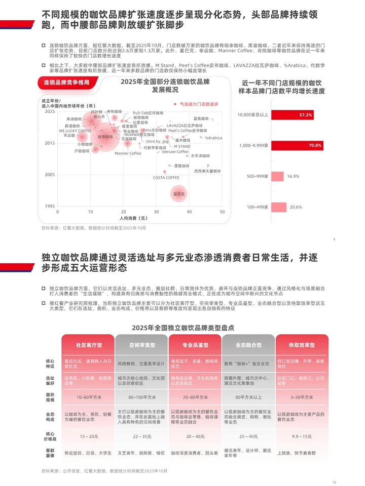 一篇报告洞察2025咖啡饮品行业发展趋势