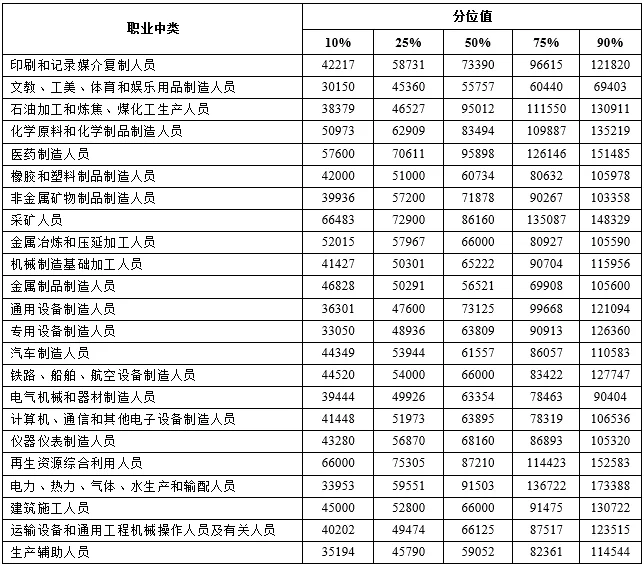 最赚钱行业是？?官方发布天津企业薪酬报告