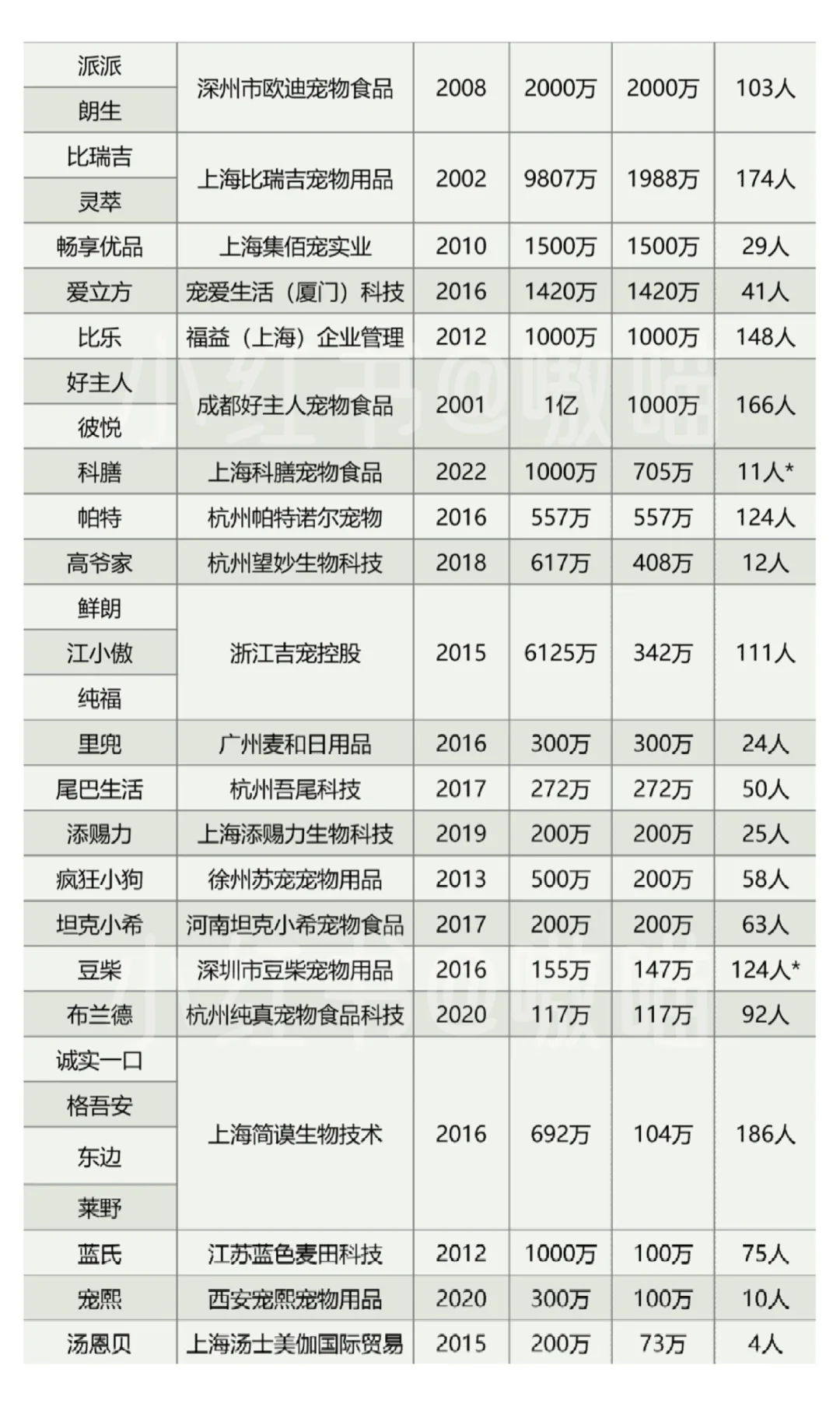 国内宠物食品品牌方基本信息2025