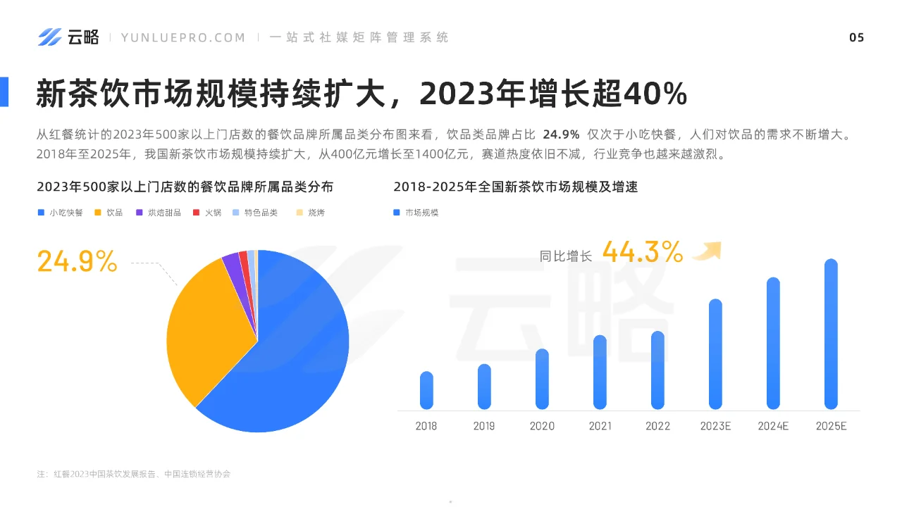2023新茶饮行业社媒营销洞察报告