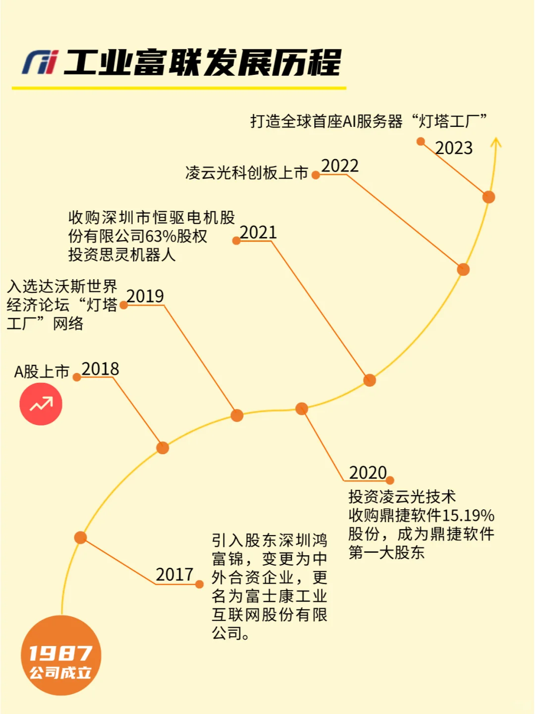 每天吃透一家上市公司 ｜ No10 工业富联