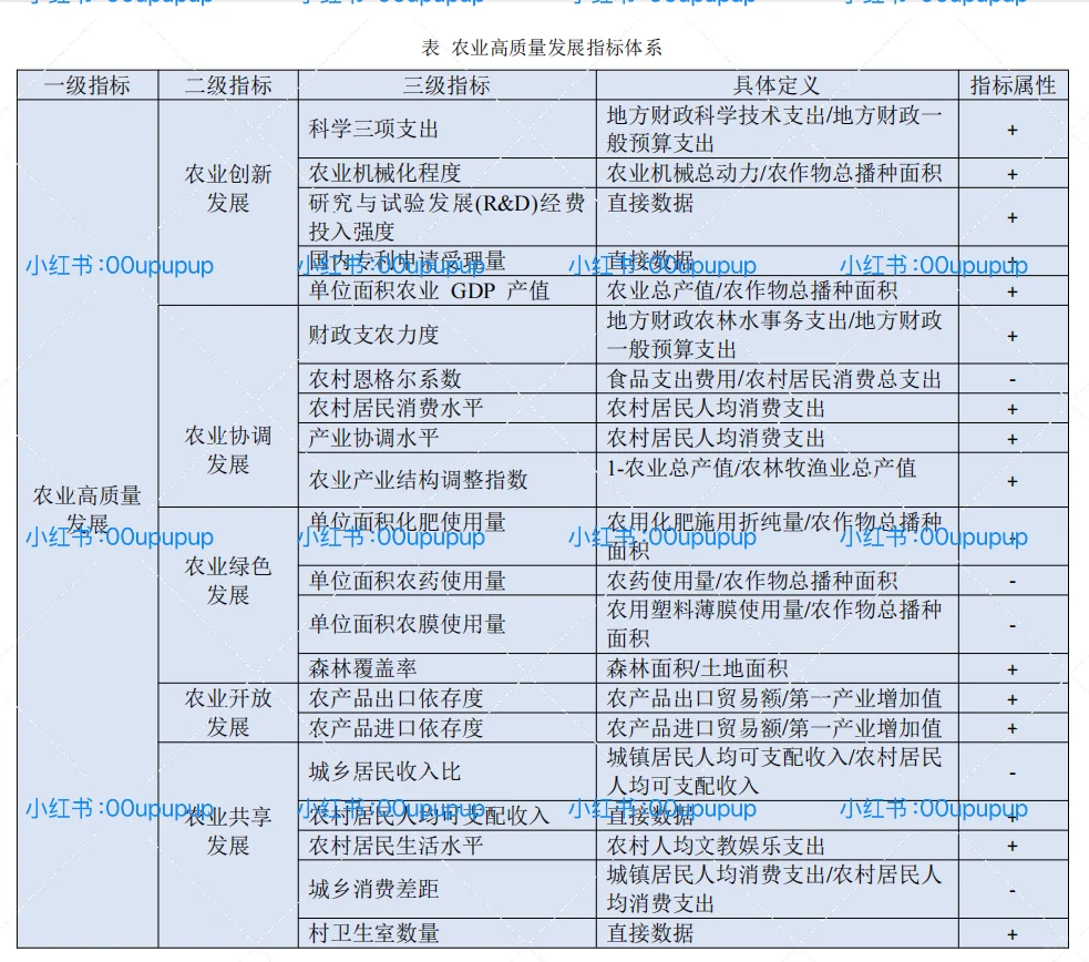 2023年!31个省份农业高质量发展指标体系