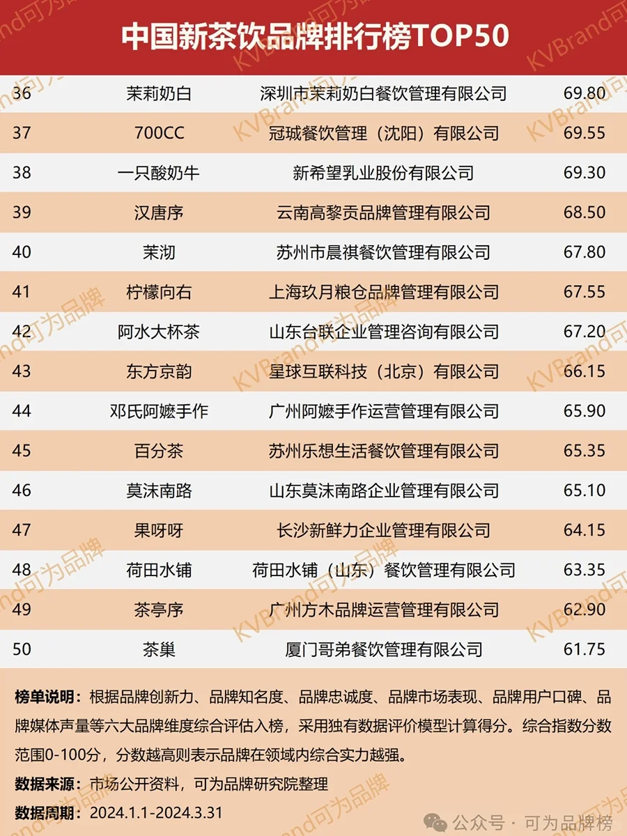 中国新茶饮品牌排行榜TOP50｜你常喝哪几个