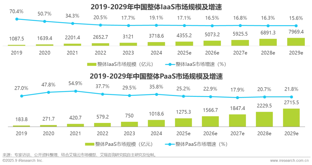 2025年中国基础云服务行业数据报告