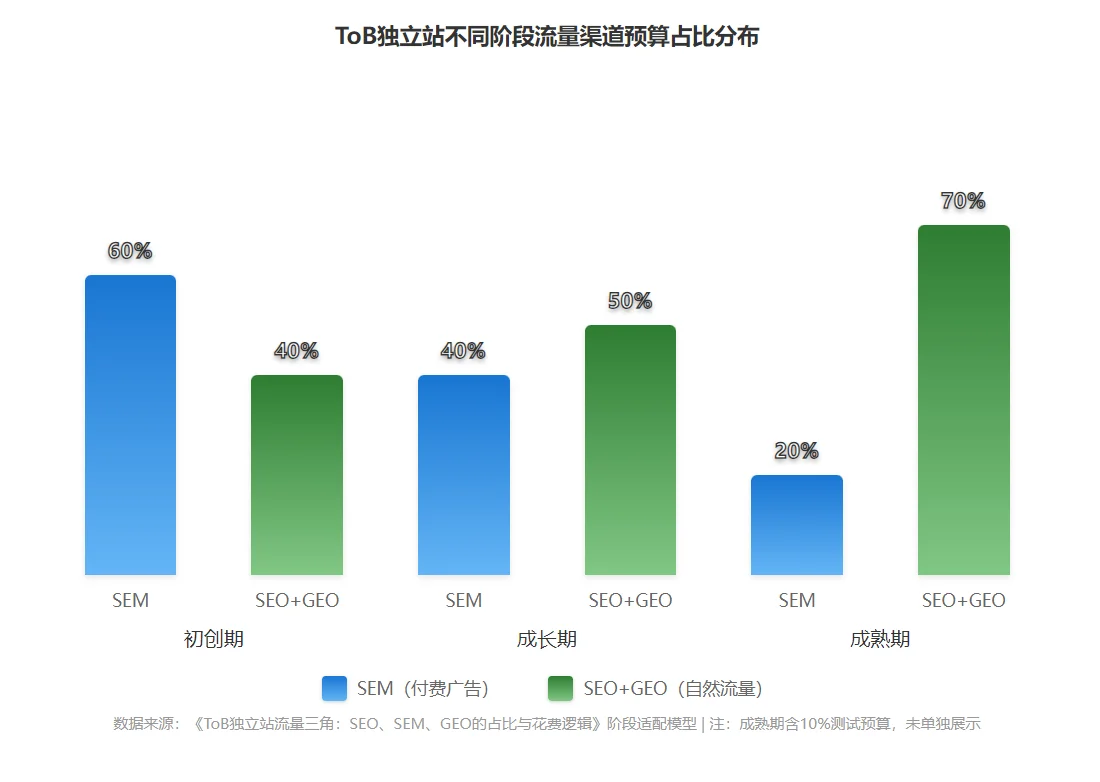 ToB独立站不同阶段流量渠道预算占比分布