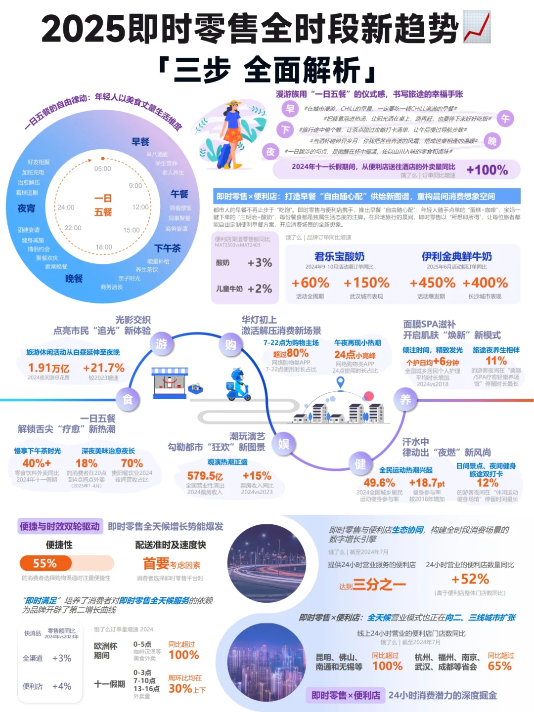 2025即时零售全时段消费新场景趋势洞察