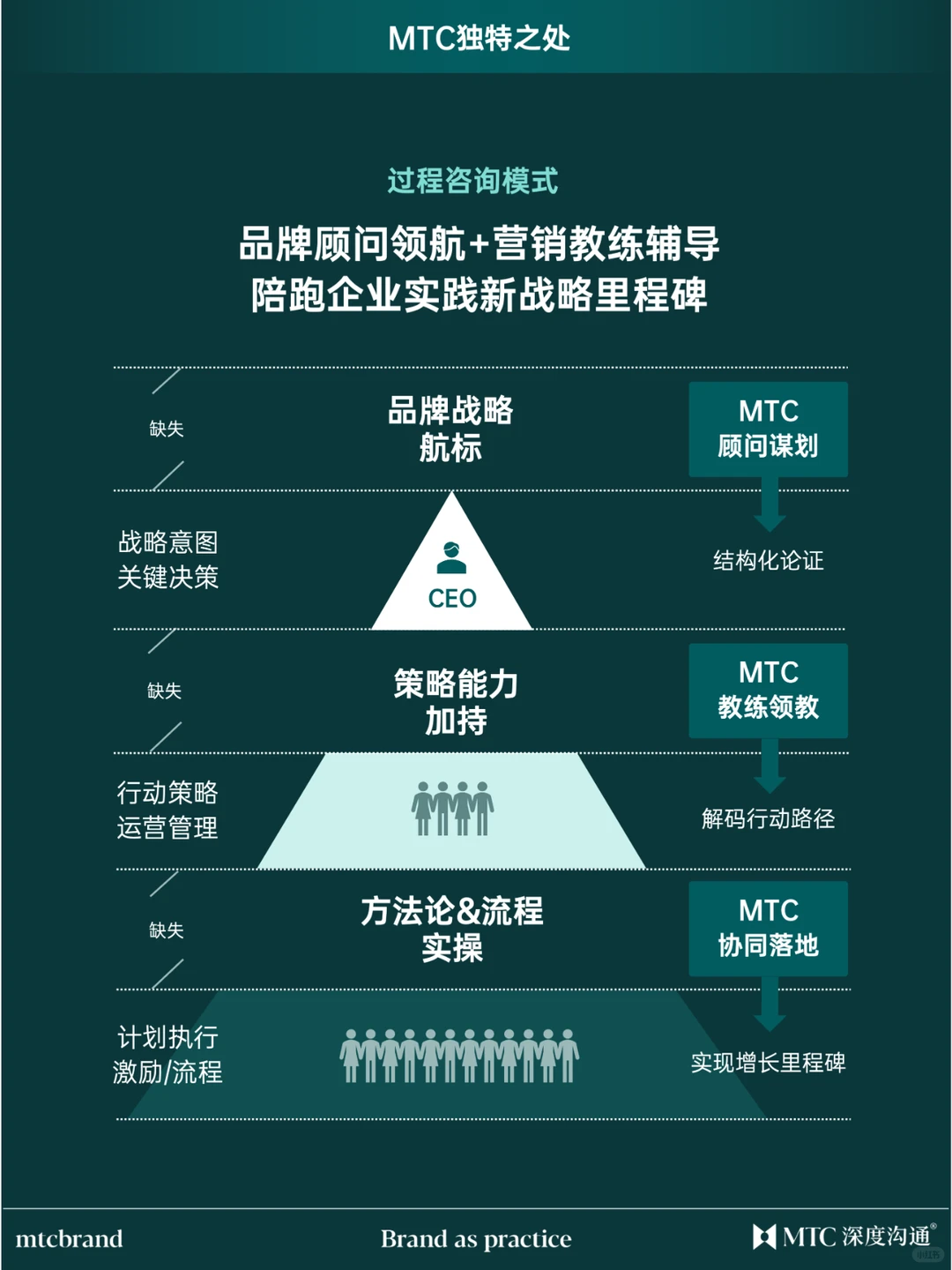 MTC品牌战略咨询,助力企业突破增长瓶颈