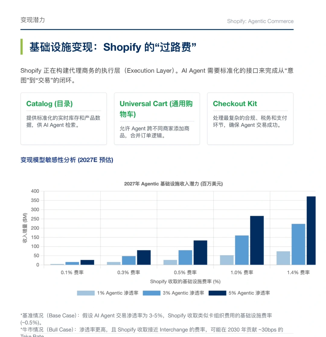 摩根士丹利研报,Shopify,Agent电商的卖铲人