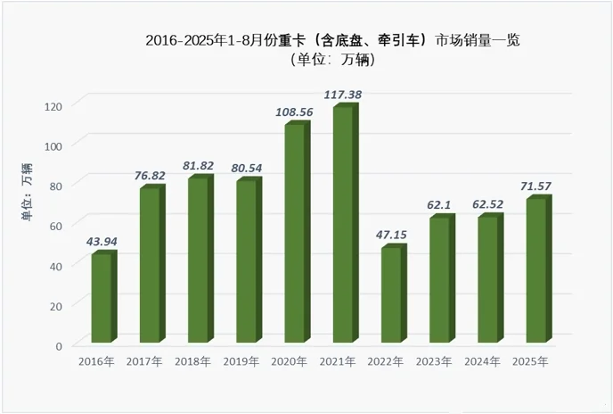 国产重卡一路狂飙,能否摆脱“赚量不赚钱”