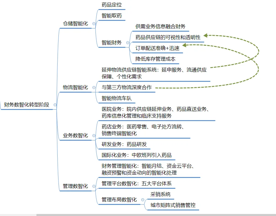 不会写论文就硬看｜药品流通企业数智化转型