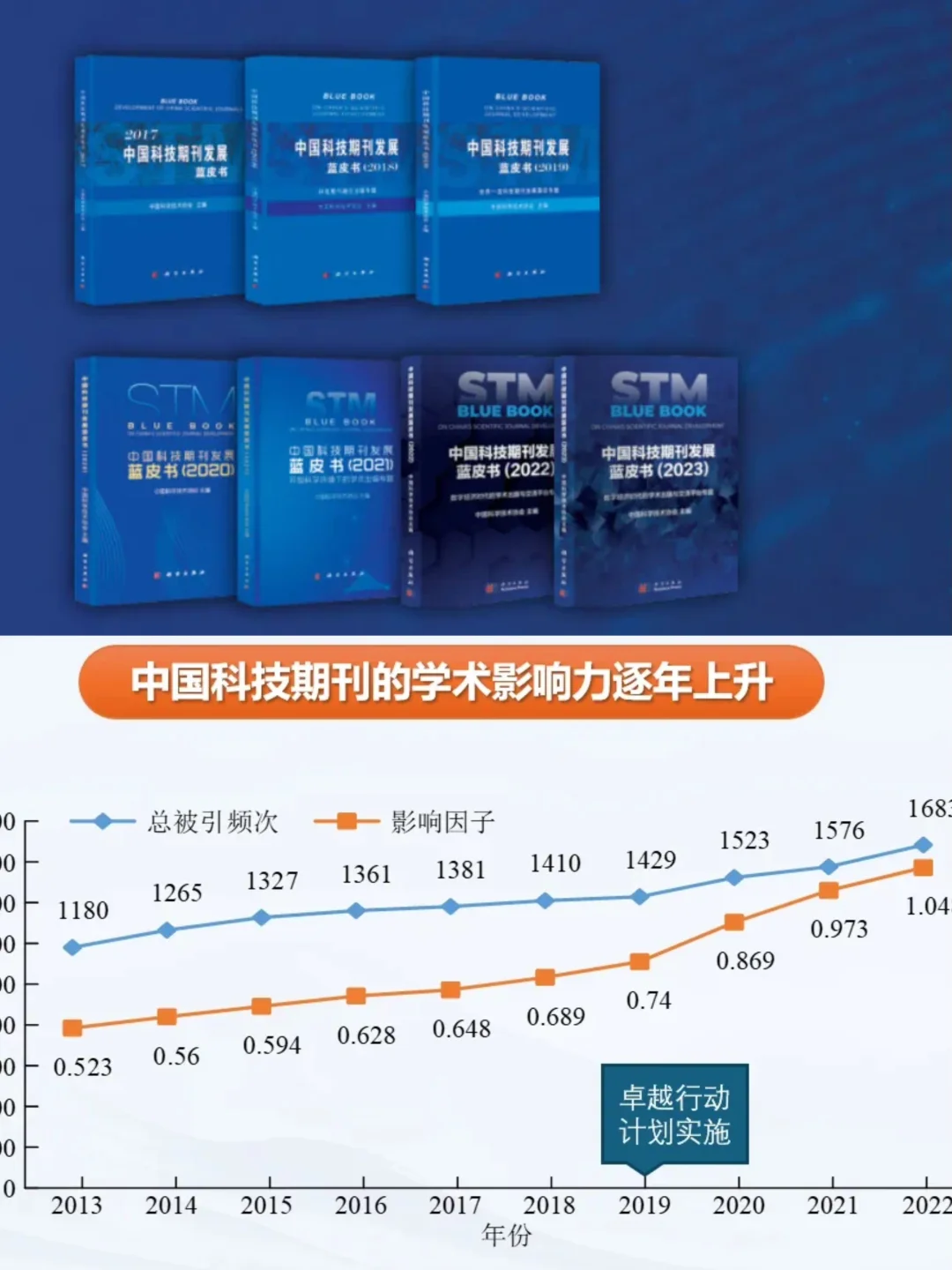【蓝皮书?】中国科技期刊年度数据回顾