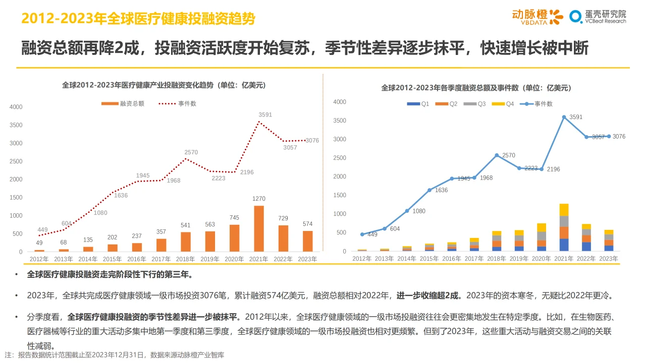 2023年全球医疗健康投融资分析报告