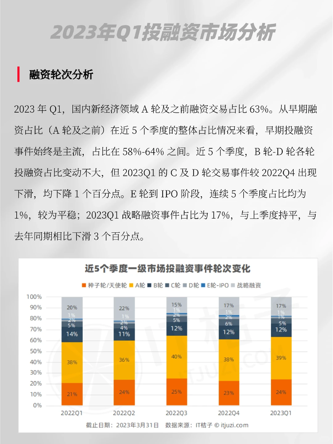 ✅2023年Q1投融资市场分析（代写BP）