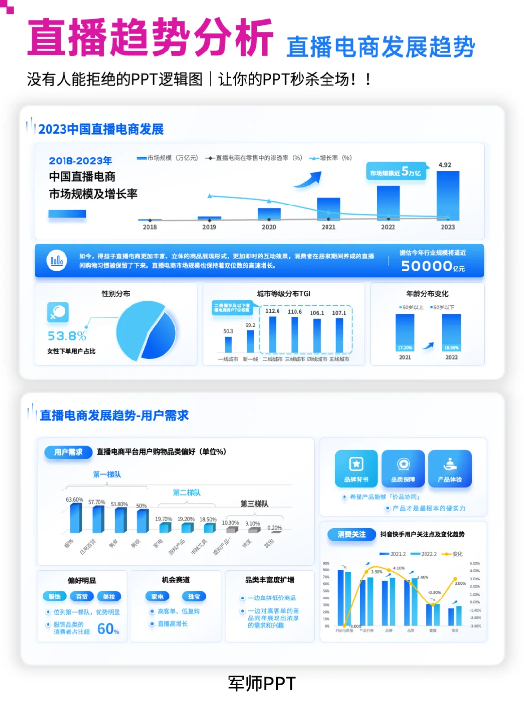 趋势分析|直播电商发展趋势分析PPT模板！