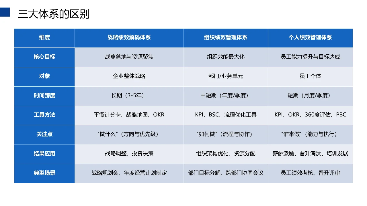 企业绩效管理三大体系