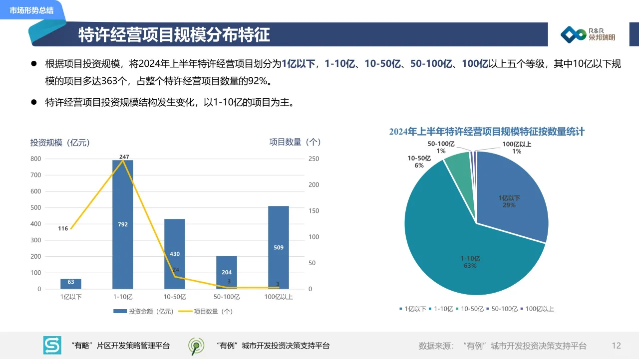 54页 | 2024年度上半年城建投融资市场报告