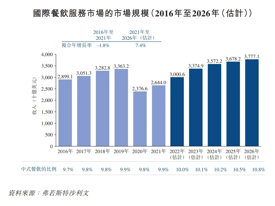 国际餐饮市场规模及中餐占比｜行业研究