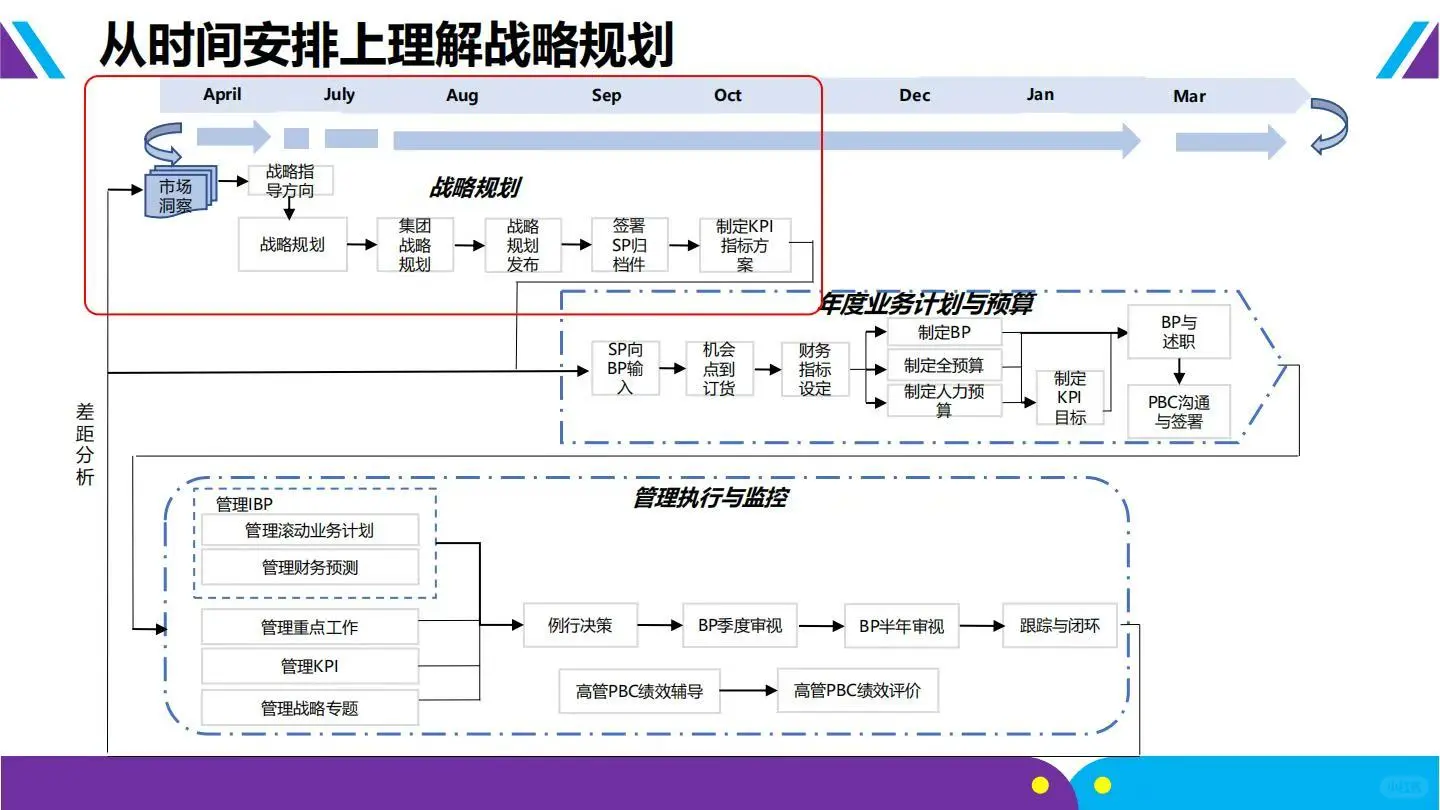 ♨️方法论:华为-战略规划五看三定落地框架