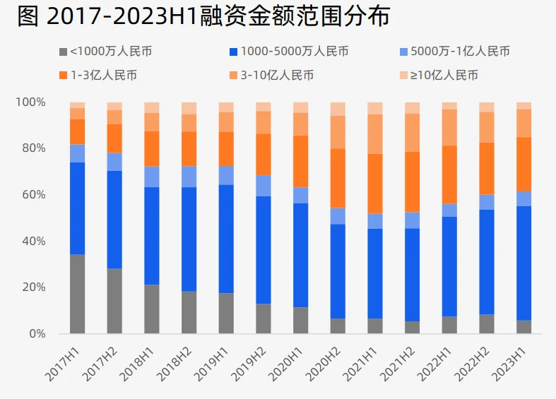 2023上半年中国创投市场数据报告