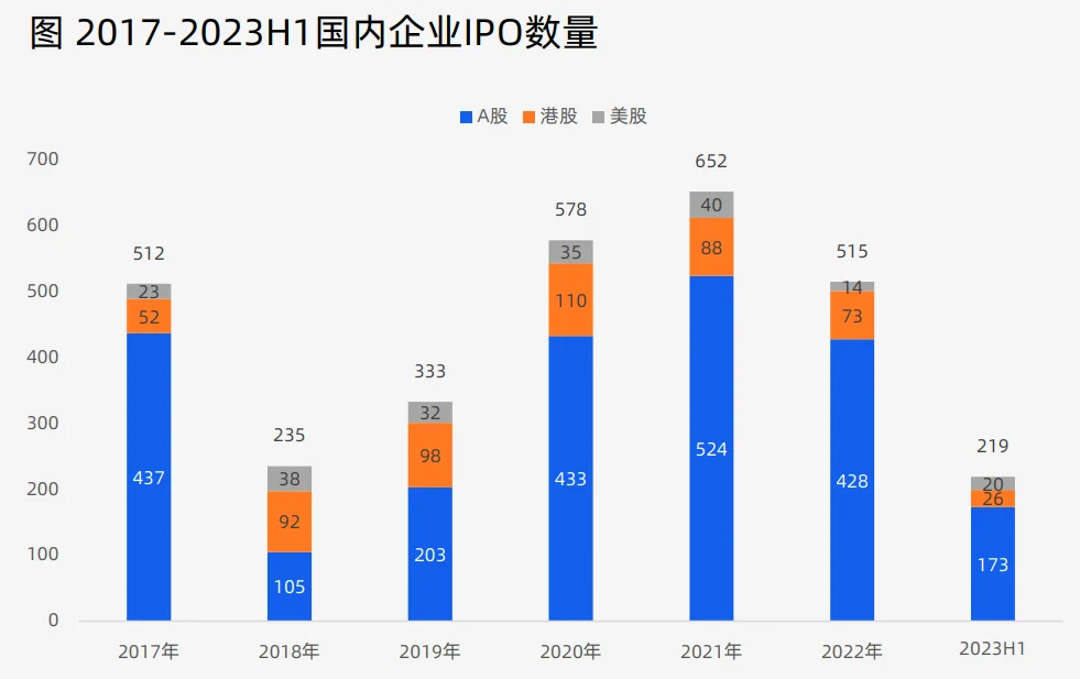 2023上半年中国创投市场数据报告