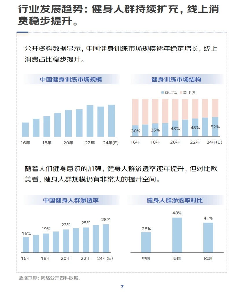 行业报告 |2025健身训练行业趋势洞察