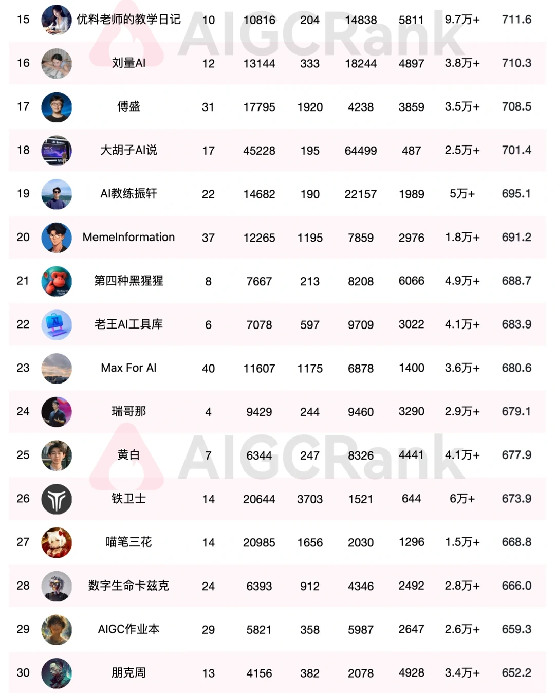 10月小红书AI博主排行榜发布，一键关注