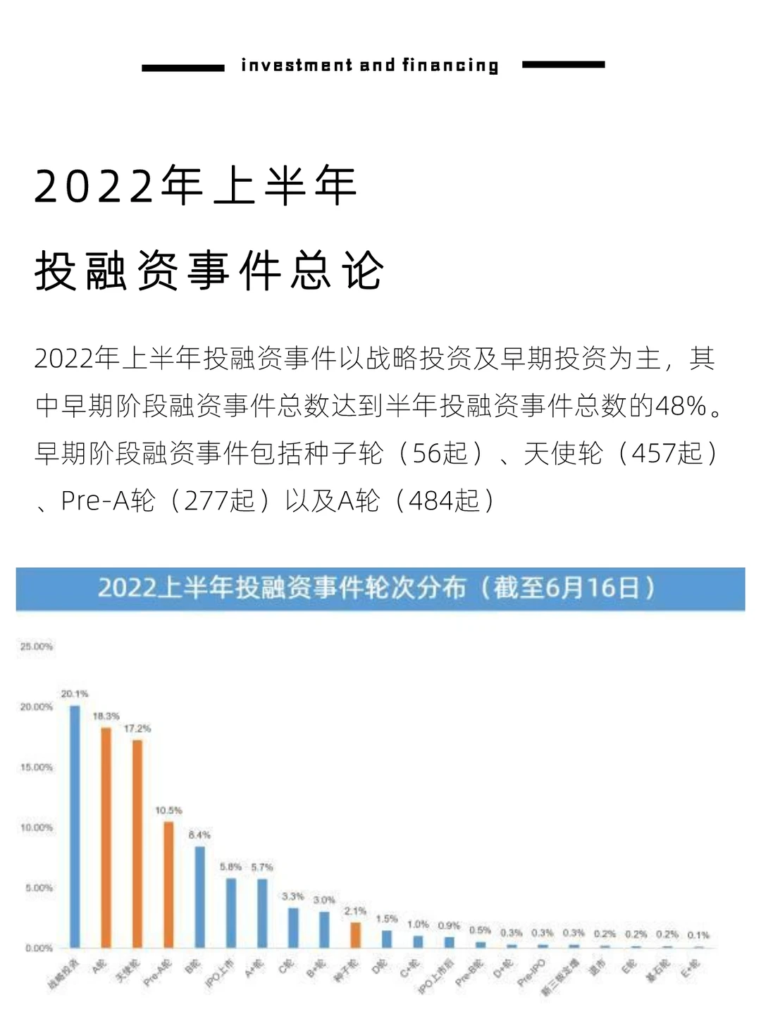 2022年上半年?投融资事件概况(代写BP)