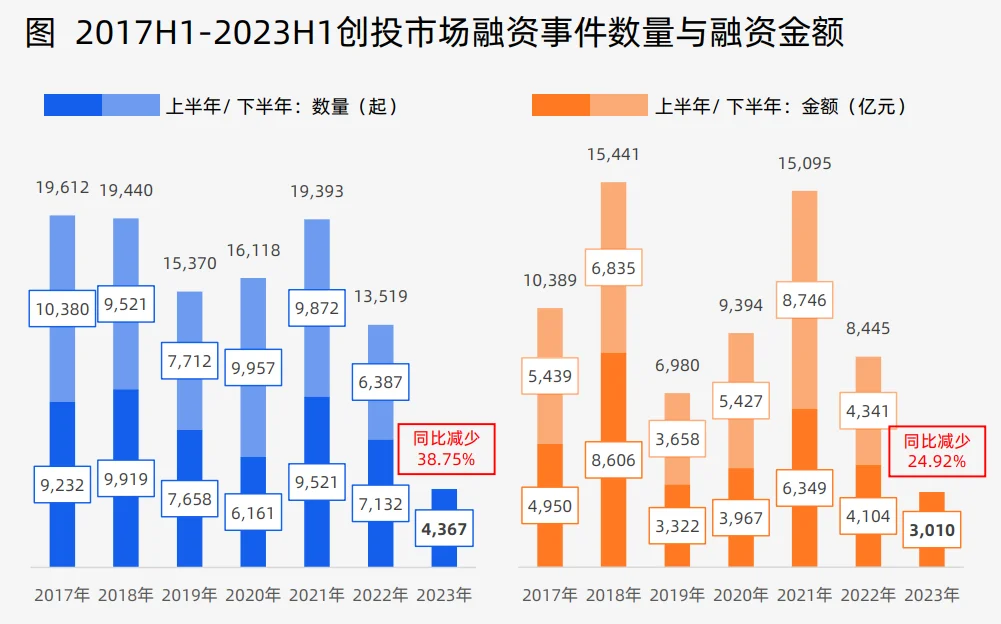 2023上半年中国创投市场数据报告