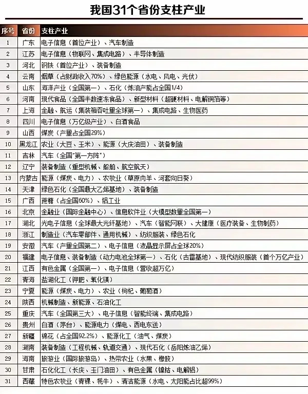 我国各省支柱产业