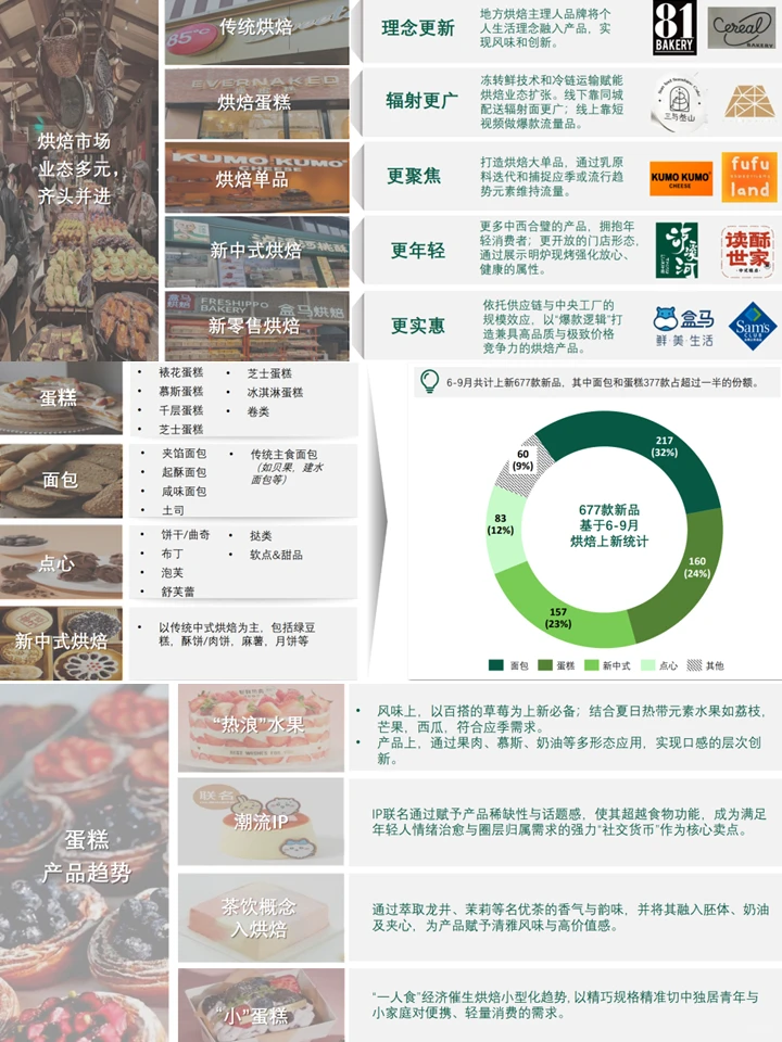 烘焙市场发展趋势:人群洞察+机会分析