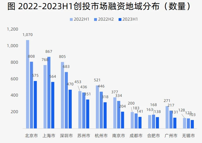 2023上半年中国创投市场数据报告