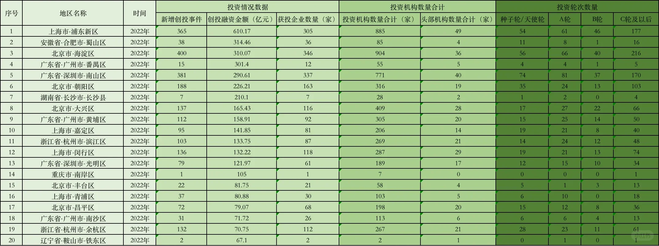 中国各级创投融资数据2013-2022！