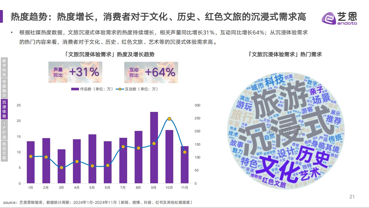 文旅消费趋势洞察
