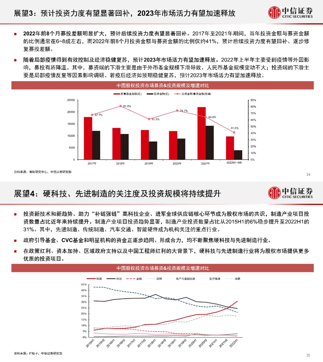 2023年股权投资?市场趋势预测