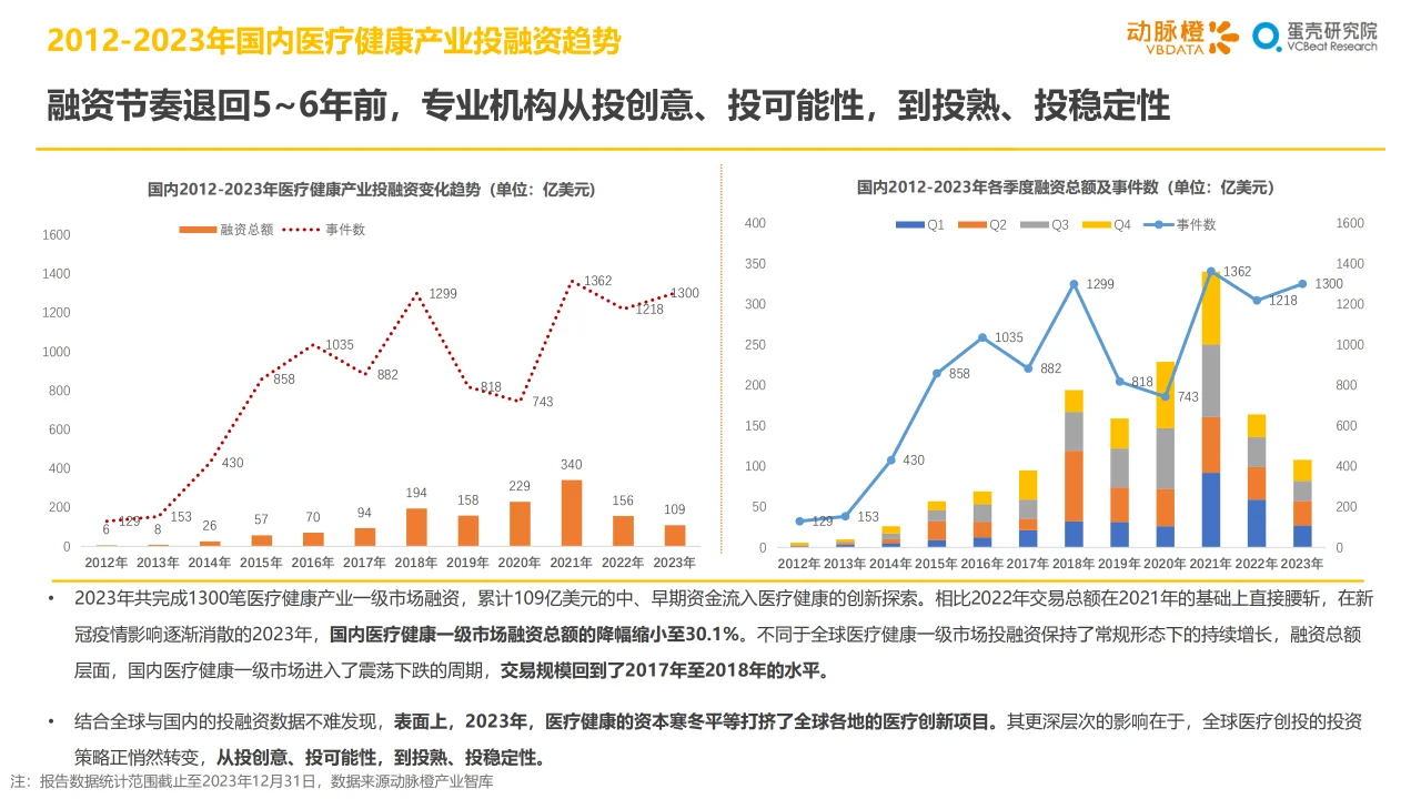 2023年全球医疗健康投融资分析报告