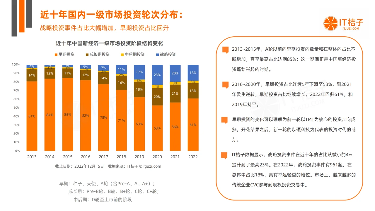 2022-2023年中国新经济公司投融资交易报告