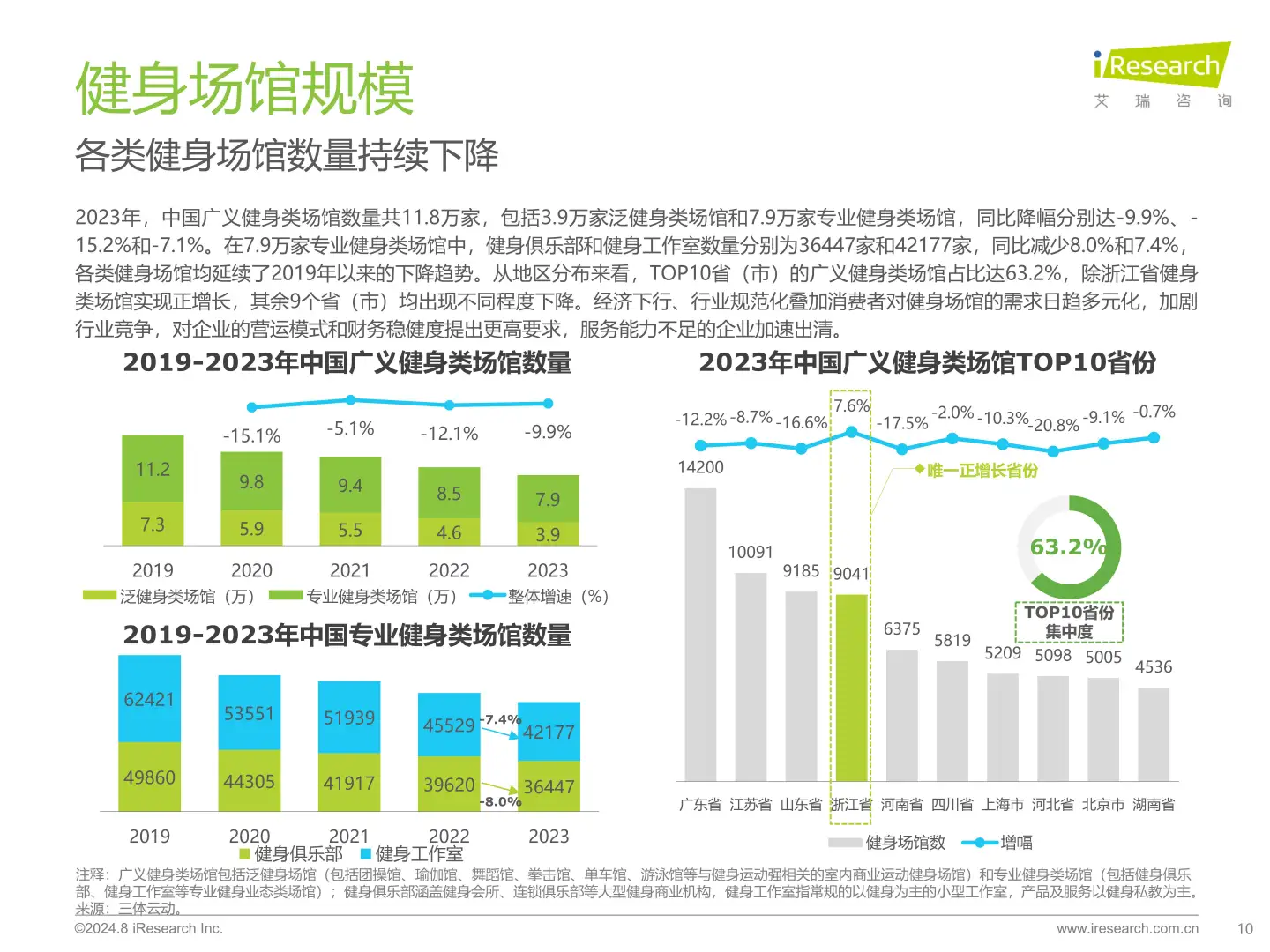 ?2024健身行业大洗牌!