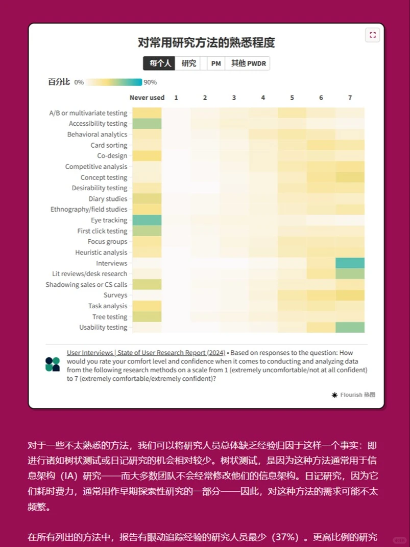 43页报告|2024海外用户研究人员现状调研
