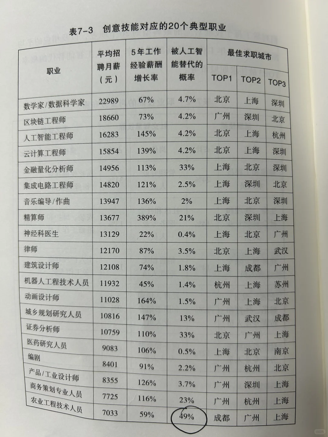 不同职业被AI取代的概率