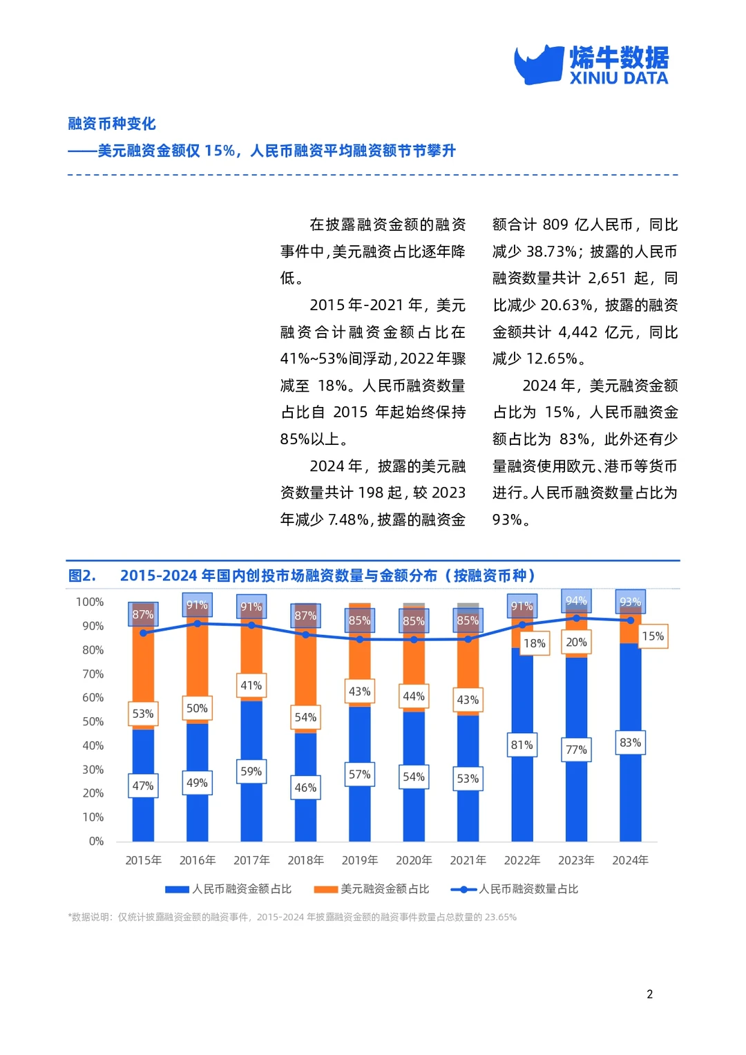2024年中国创投市场数据报告