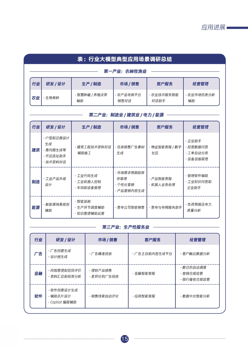 腾讯研究院:行业大模型调研报告
