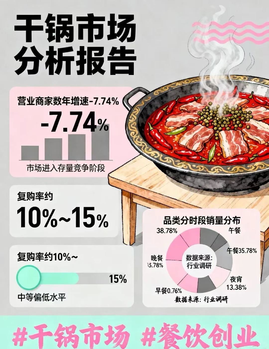 干锅鸡餐饮赛道趋势分析报告