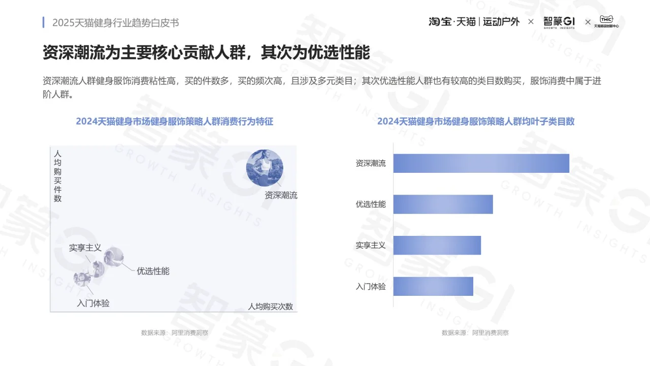 2025 健身行业趋势白皮书 PDF