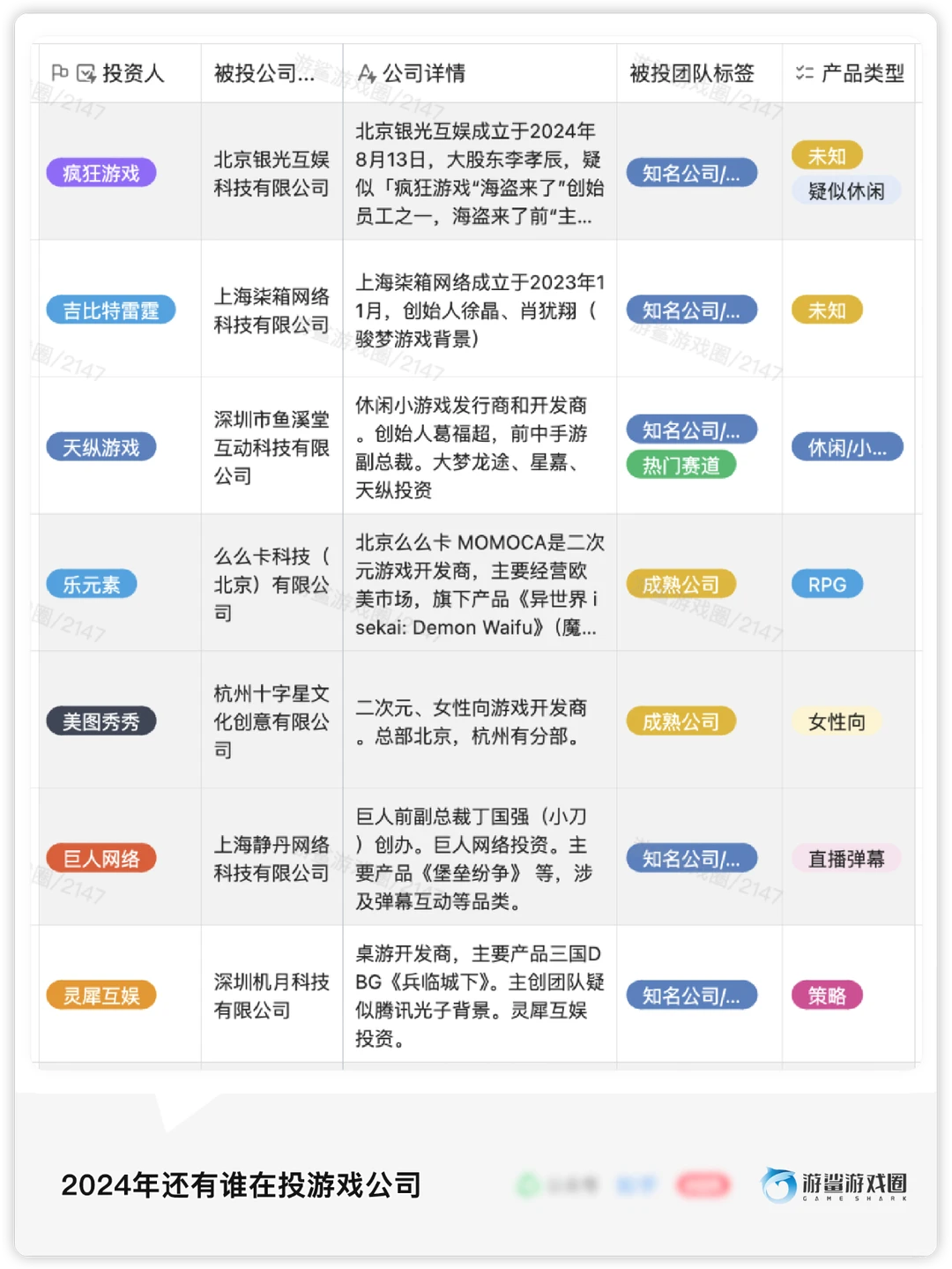 游戏行业2024年投融资统计
