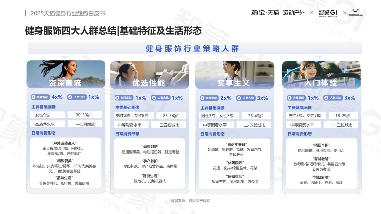 2025 健身行业趋势白皮书 PDF