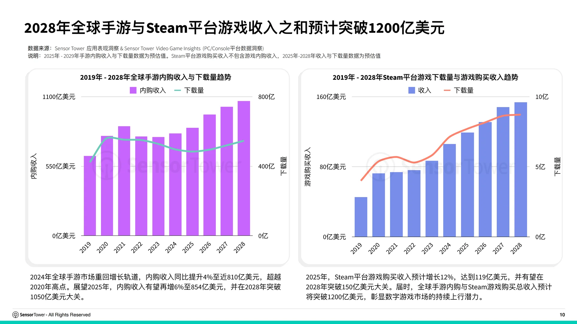 2025 韩国游戏市场洞察