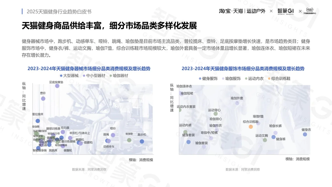 2025 健身行业趋势白皮书 PDF