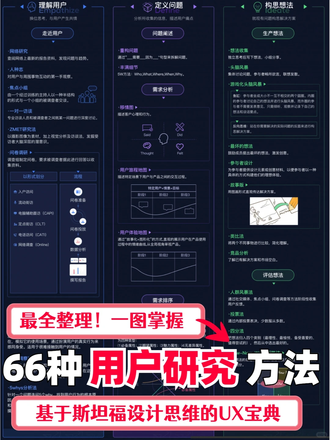 最全整理！一图掌握66种用户研究方法！